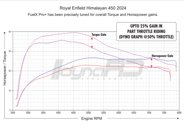 FuelX Pro+ Royal Enfield Himalayan 450 (2024)